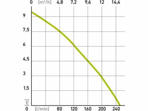 EXTOL CRAFT    szennyvíz búvárszivattyú, 1100W, rozsdamentes ház, Extol Craft, szállító teljesítmény: 15m3/h, max. száll. 9,5 m