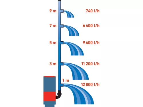 EXTOL PREMIUM   szennyvíz búvárszivattyú, talp magasság 3 méretben állítható, 900 W, szállító teljesítmény: 13m3/h, max. száll. 9 m