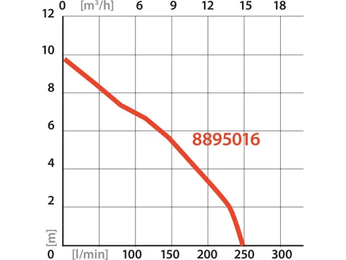 EXTOL PREMIUM   szennyvíz búvárszivattyú, úszókapcsolóval, 1100W,  INOX ház, szállító teljesítmény: 15 m3/h, max. száll. 9,5m