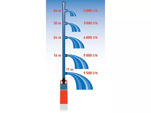 EXTOL PREMIUM   búvárszivattyú tiszta vízhez, nyomás szenzorral, 1200W, szállító teljesítmény: 6m3/h, max. száll. 40 m